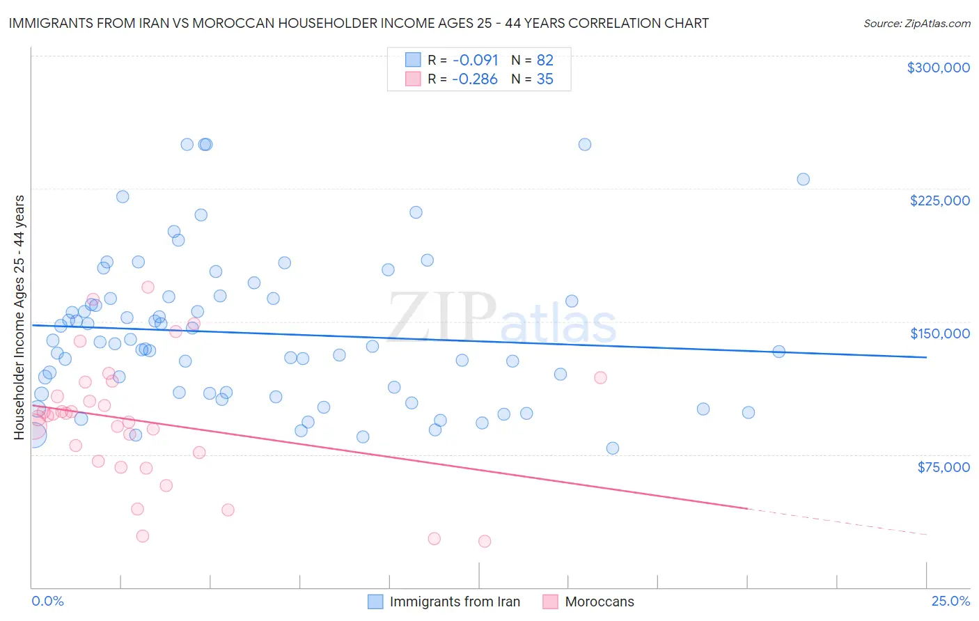 Immigrants from Iran vs Moroccan Householder Income Ages 25 - 44 years