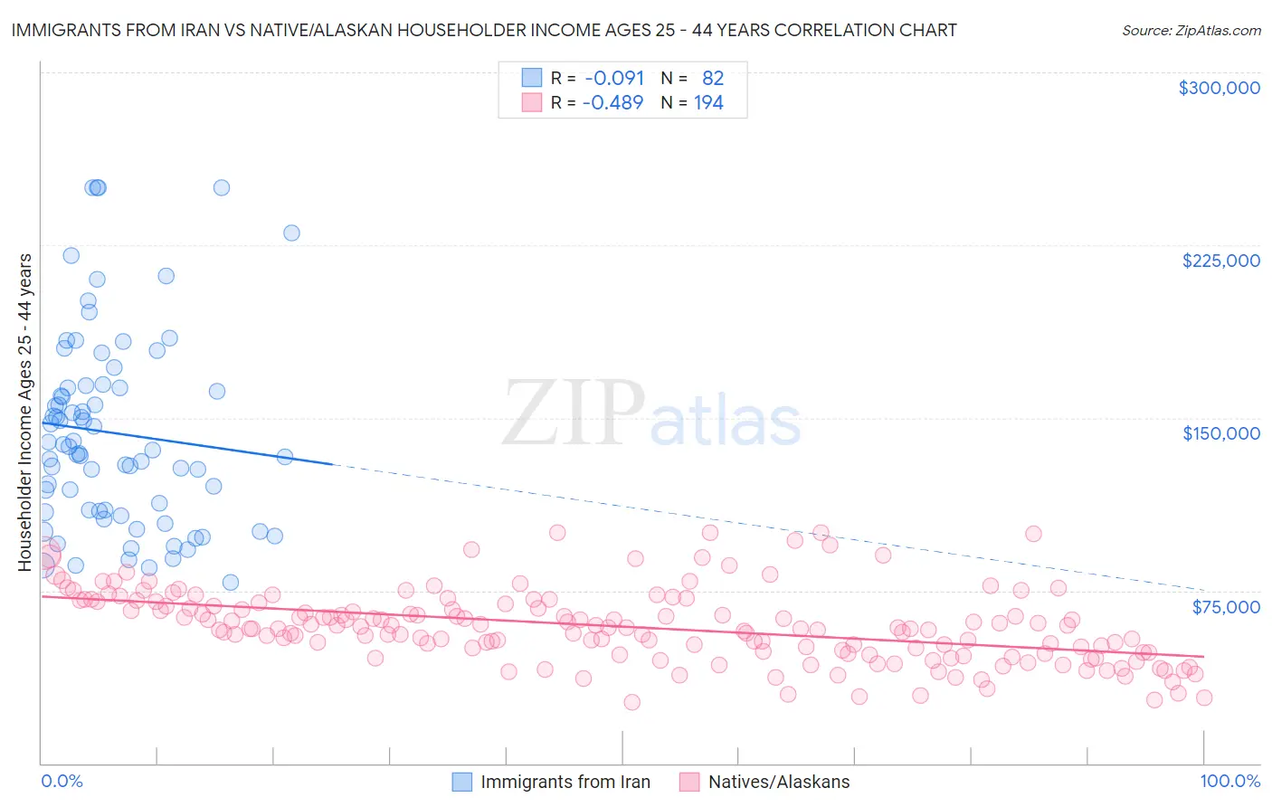 Immigrants from Iran vs Native/Alaskan Householder Income Ages 25 - 44 years