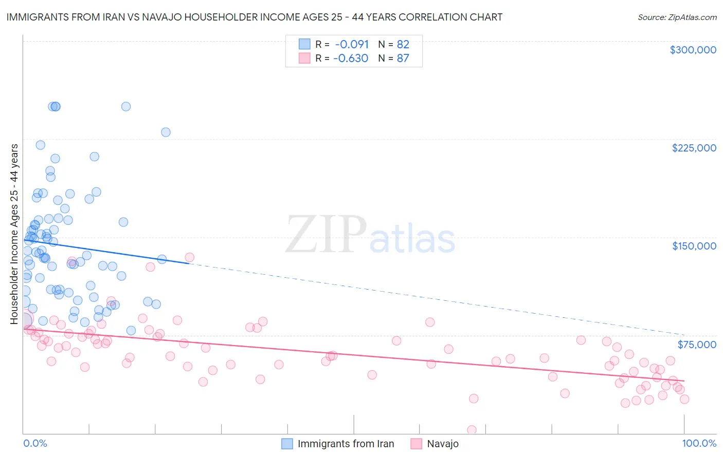 Immigrants from Iran vs Navajo Householder Income Ages 25 - 44 years