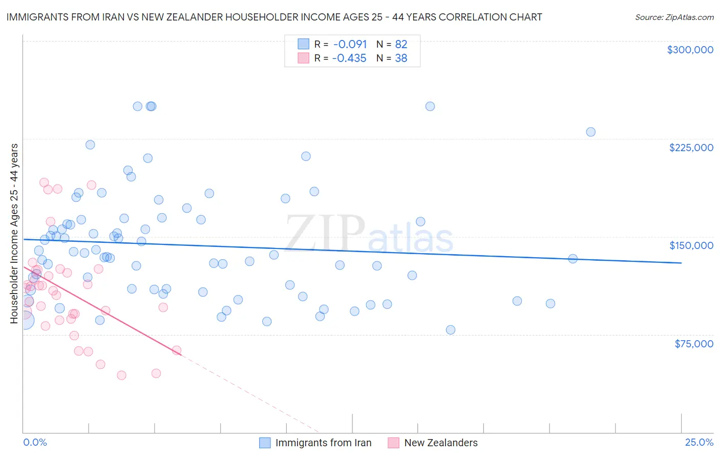 Immigrants from Iran vs New Zealander Householder Income Ages 25 - 44 years