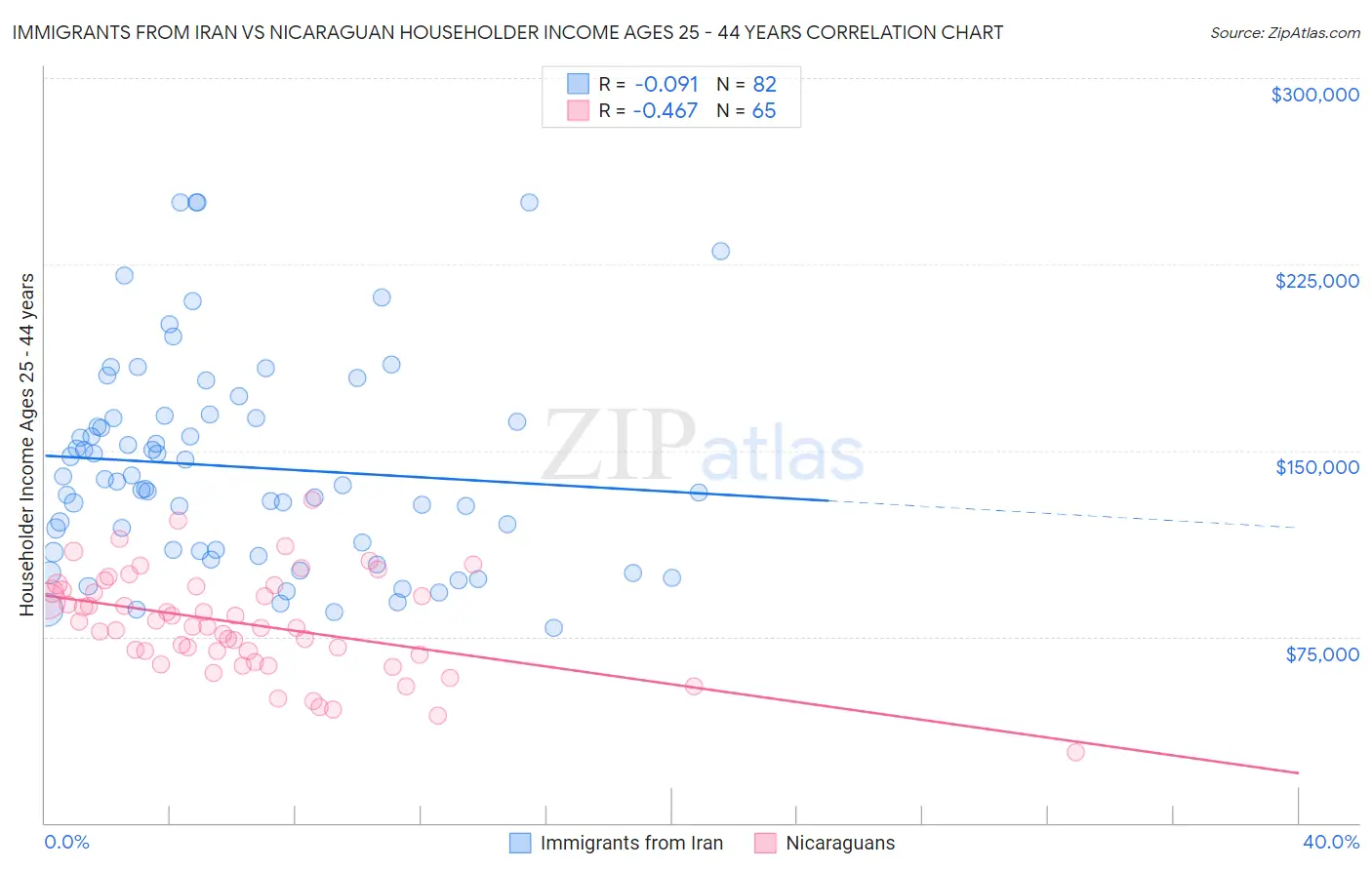 Immigrants from Iran vs Nicaraguan Householder Income Ages 25 - 44 years