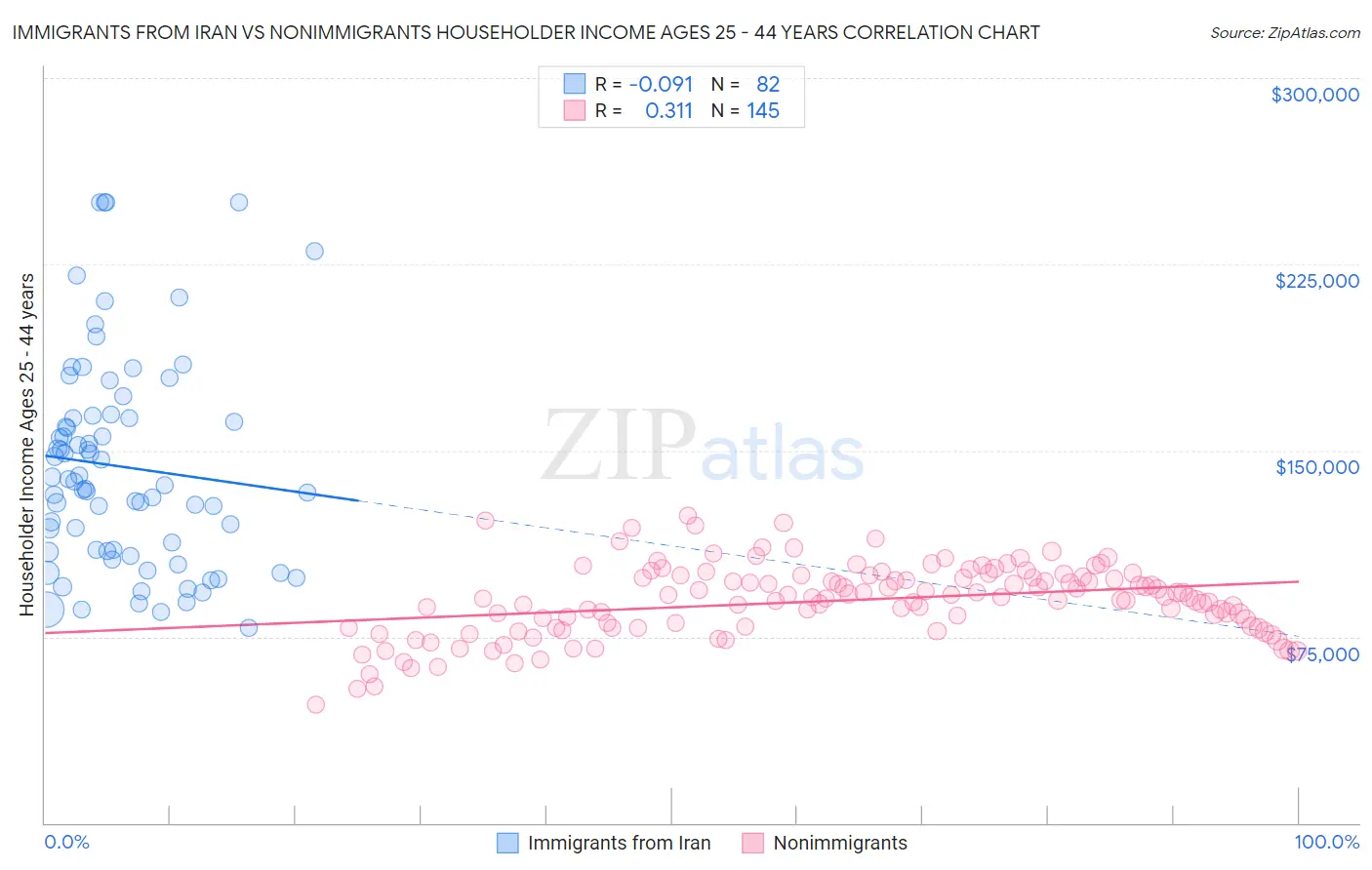 Immigrants from Iran vs Nonimmigrants Householder Income Ages 25 - 44 years