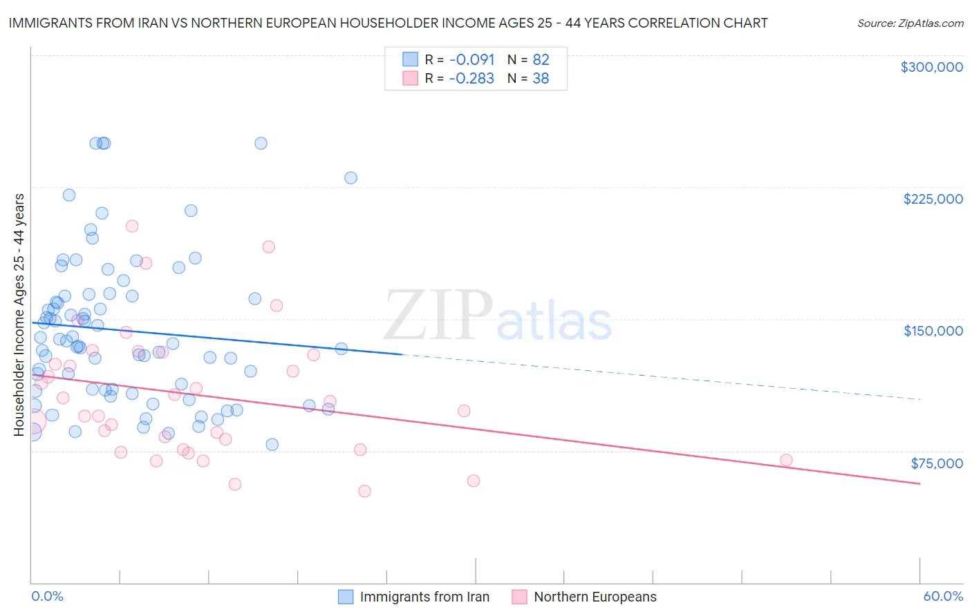 Immigrants from Iran vs Northern European Householder Income Ages 25 - 44 years