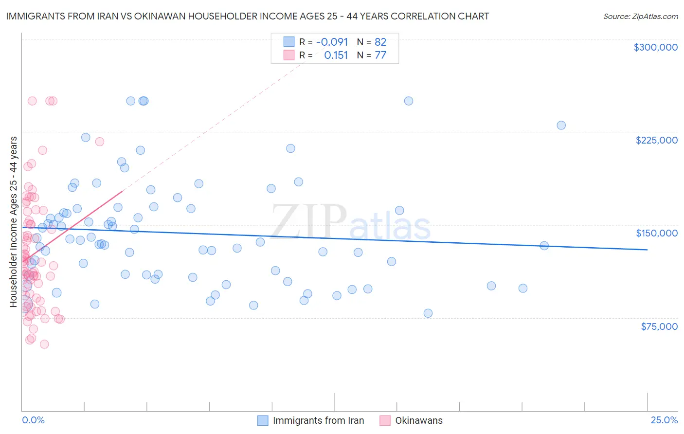 Immigrants from Iran vs Okinawan Householder Income Ages 25 - 44 years