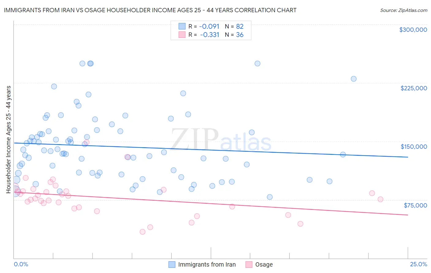 Immigrants from Iran vs Osage Householder Income Ages 25 - 44 years