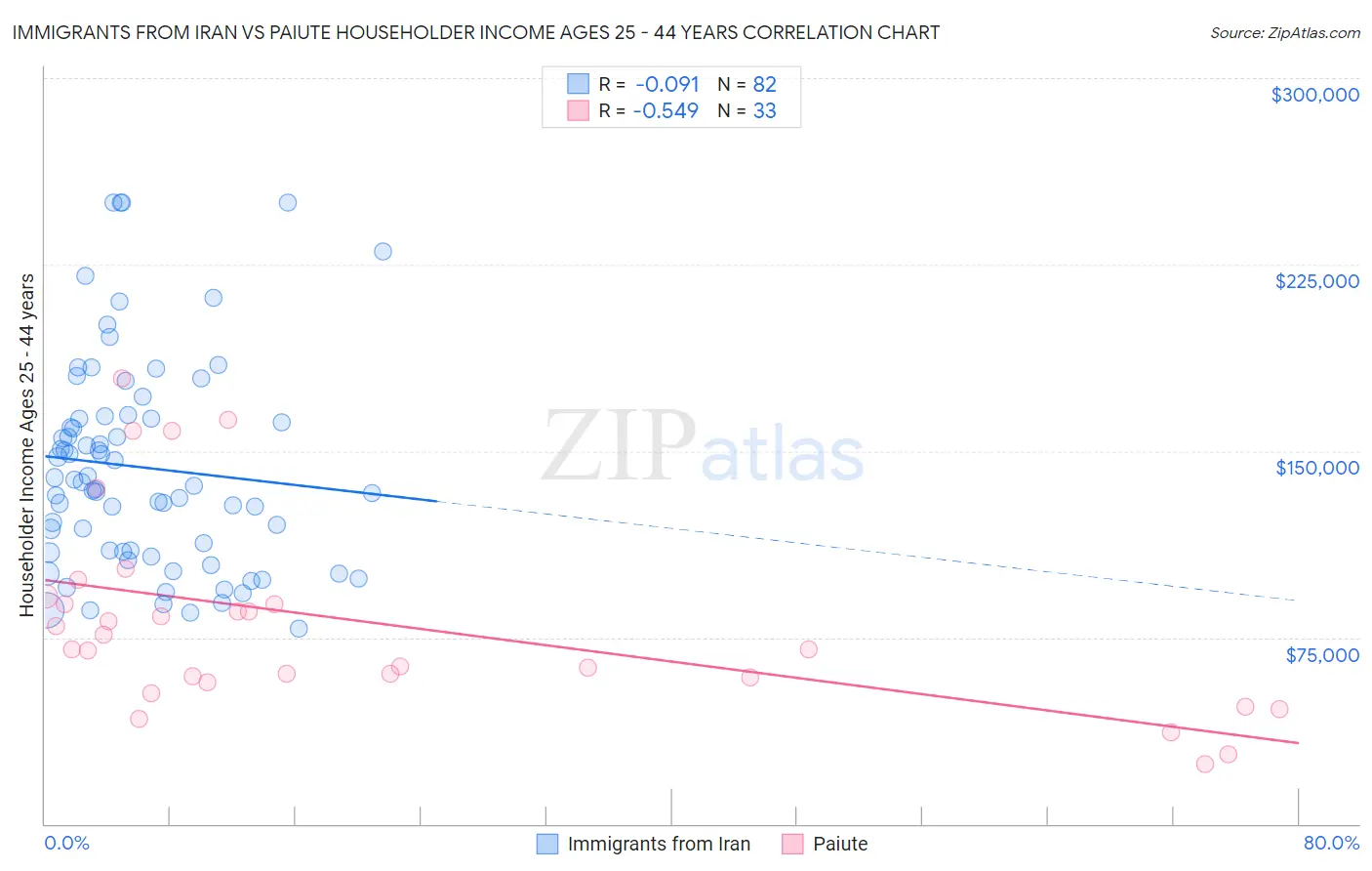 Immigrants from Iran vs Paiute Householder Income Ages 25 - 44 years