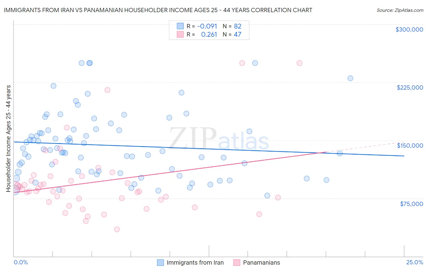 Immigrants from Iran vs Panamanian Householder Income Ages 25 - 44 years