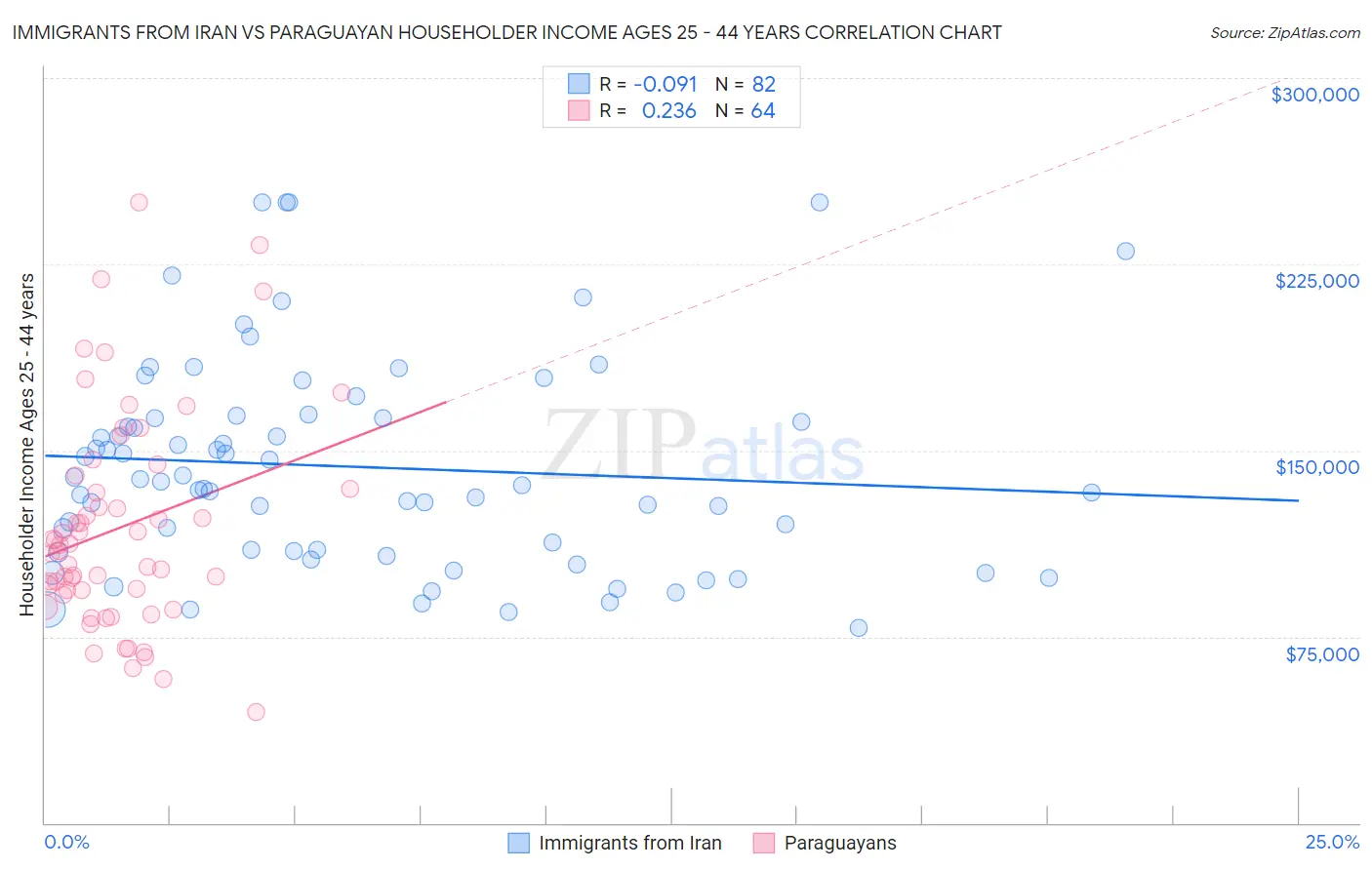 Immigrants from Iran vs Paraguayan Householder Income Ages 25 - 44 years