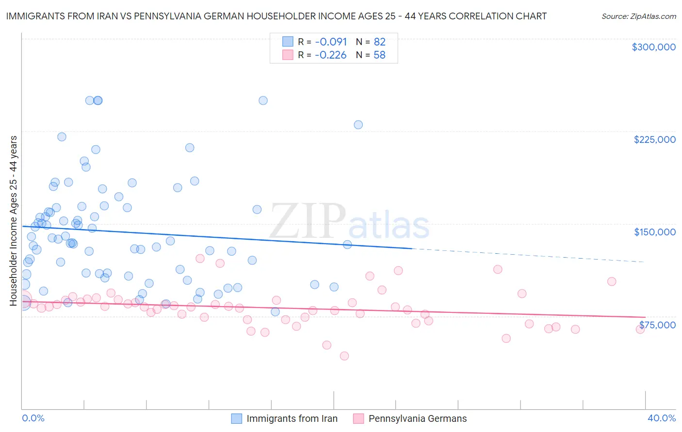 Immigrants from Iran vs Pennsylvania German Householder Income Ages 25 - 44 years