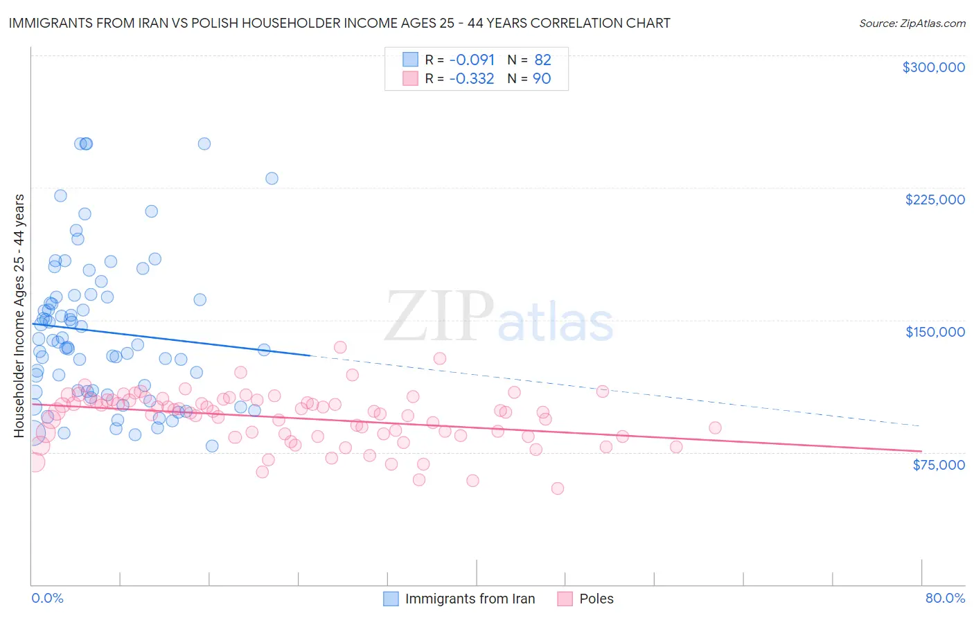 Immigrants from Iran vs Polish Householder Income Ages 25 - 44 years