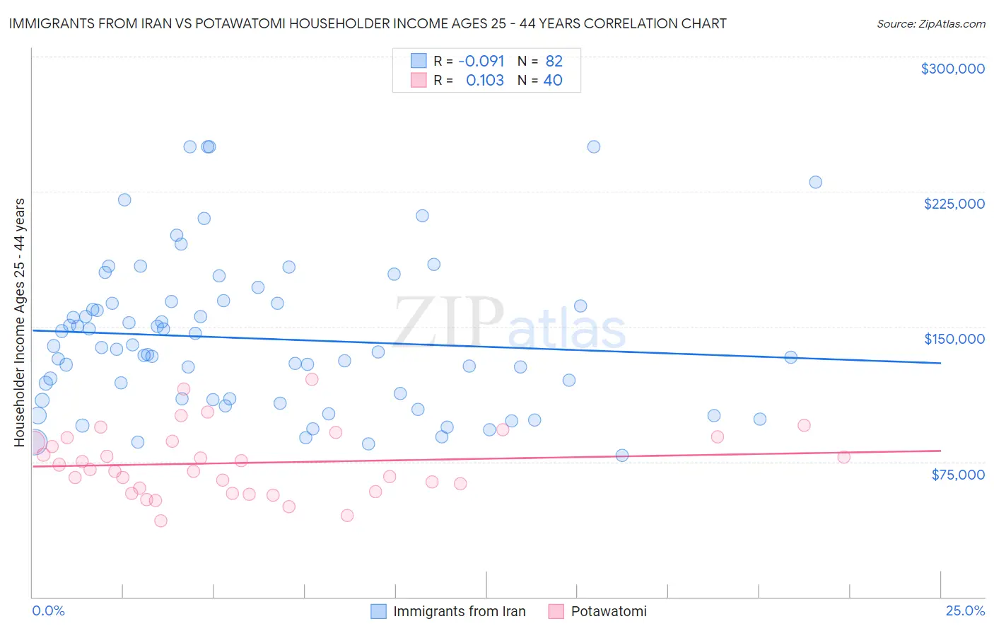 Immigrants from Iran vs Potawatomi Householder Income Ages 25 - 44 years