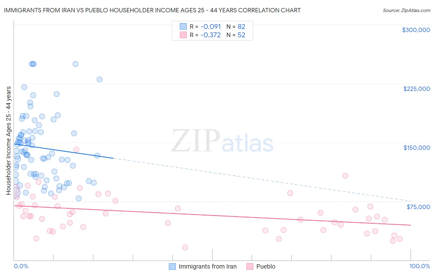 Immigrants from Iran vs Pueblo Householder Income Ages 25 - 44 years