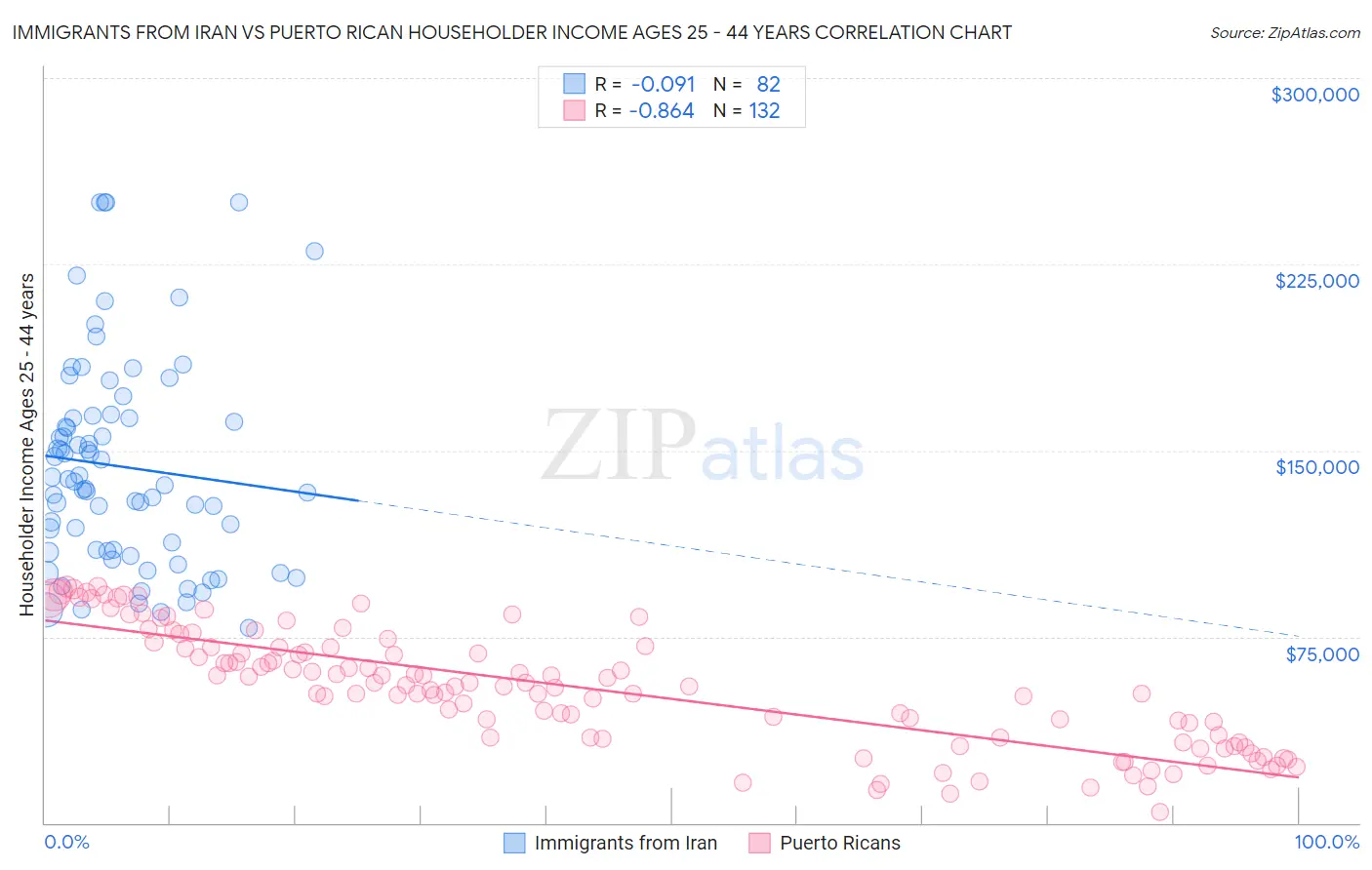 Immigrants from Iran vs Puerto Rican Householder Income Ages 25 - 44 years