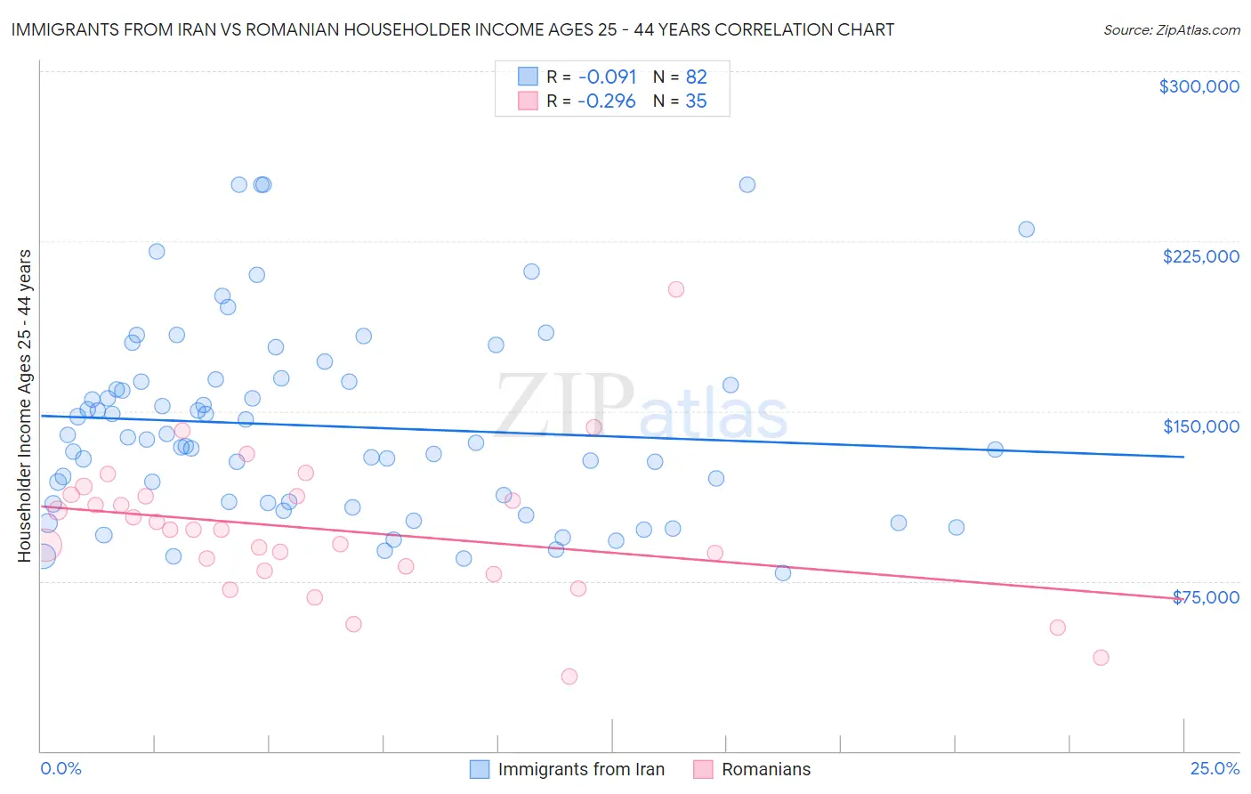 Immigrants from Iran vs Romanian Householder Income Ages 25 - 44 years