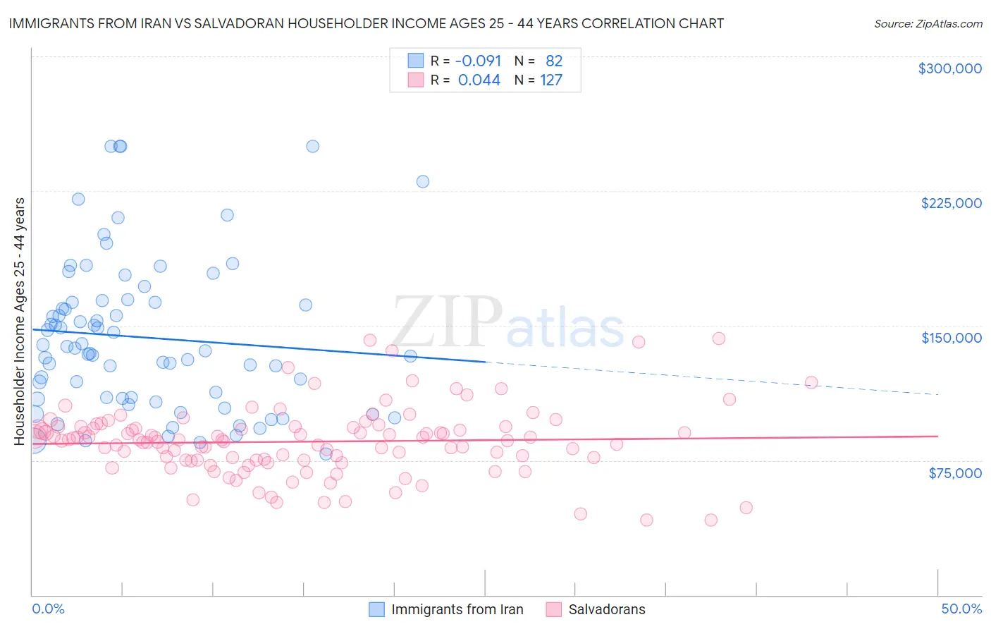 Immigrants from Iran vs Salvadoran Householder Income Ages 25 - 44 years