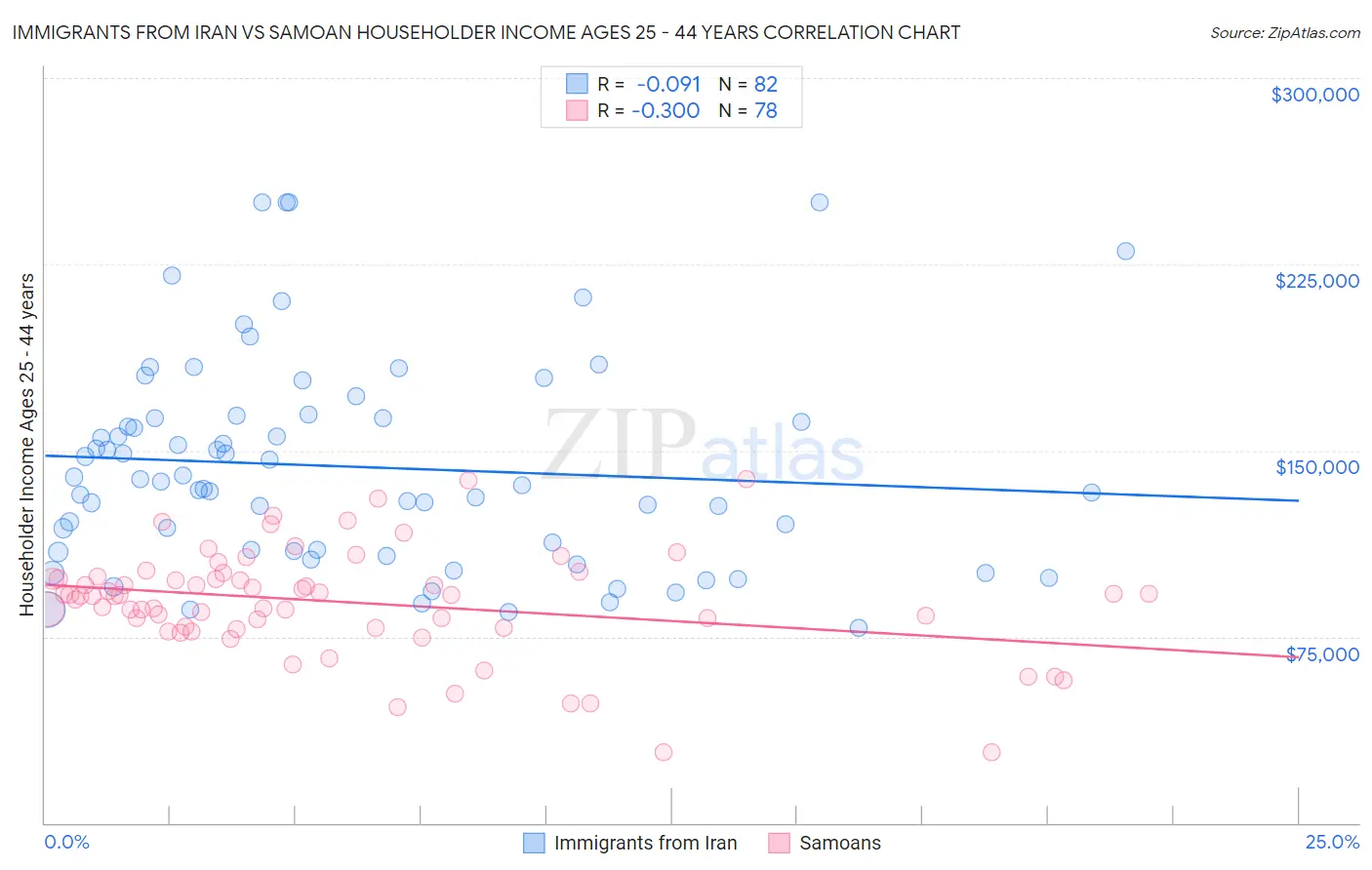 Immigrants from Iran vs Samoan Householder Income Ages 25 - 44 years