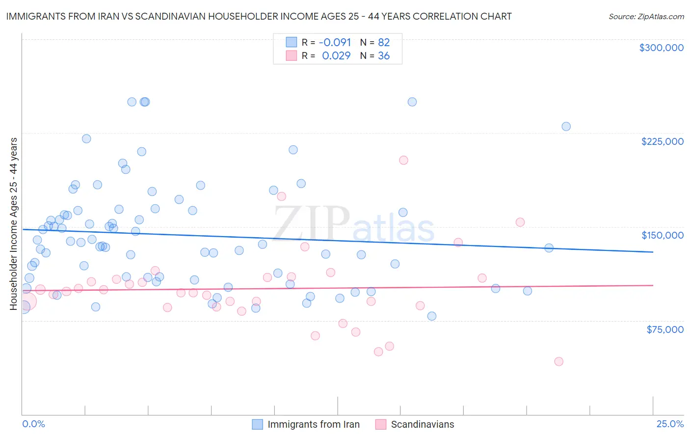 Immigrants from Iran vs Scandinavian Householder Income Ages 25 - 44 years