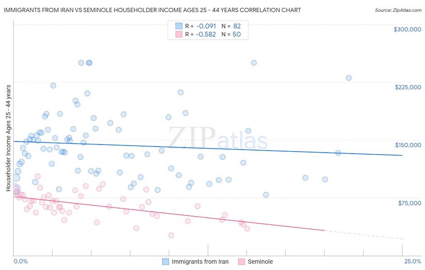 Immigrants from Iran vs Seminole Householder Income Ages 25 - 44 years