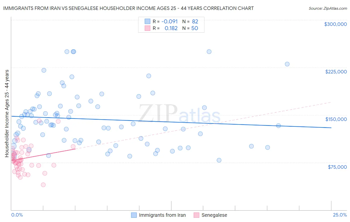 Immigrants from Iran vs Senegalese Householder Income Ages 25 - 44 years