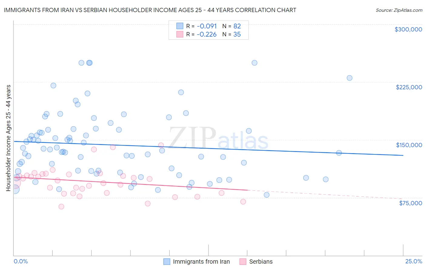 Immigrants from Iran vs Serbian Householder Income Ages 25 - 44 years