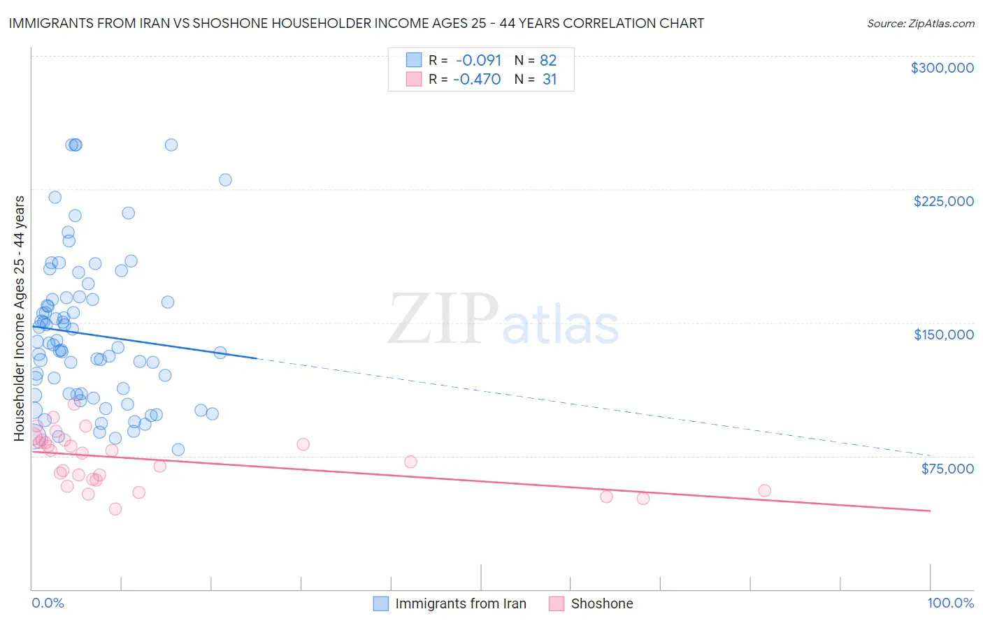 Immigrants from Iran vs Shoshone Householder Income Ages 25 - 44 years