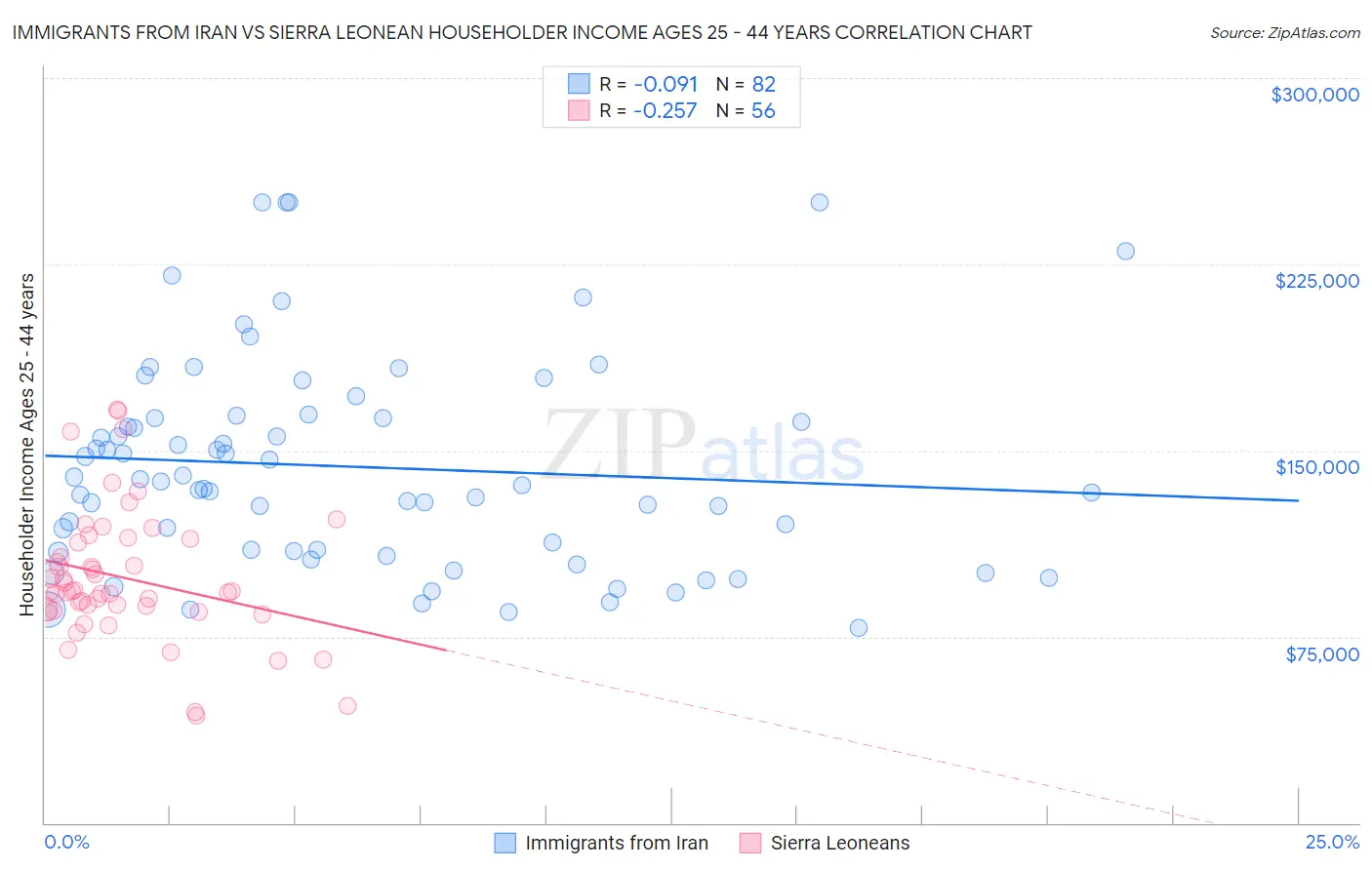 Immigrants from Iran vs Sierra Leonean Householder Income Ages 25 - 44 years