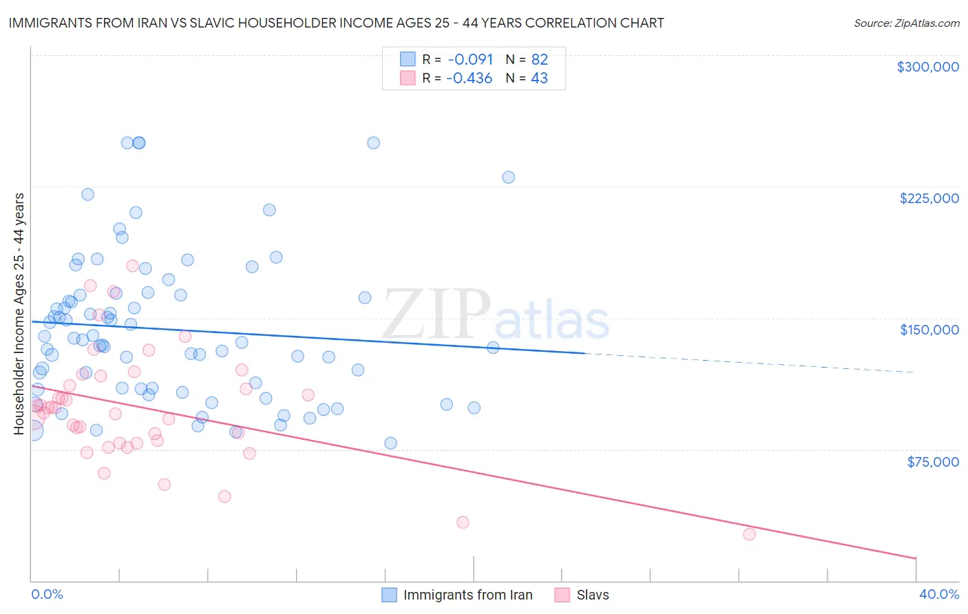 Immigrants from Iran vs Slavic Householder Income Ages 25 - 44 years