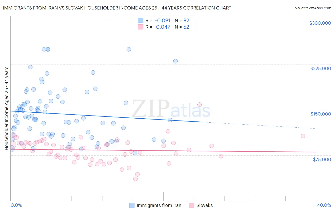 Immigrants from Iran vs Slovak Householder Income Ages 25 - 44 years