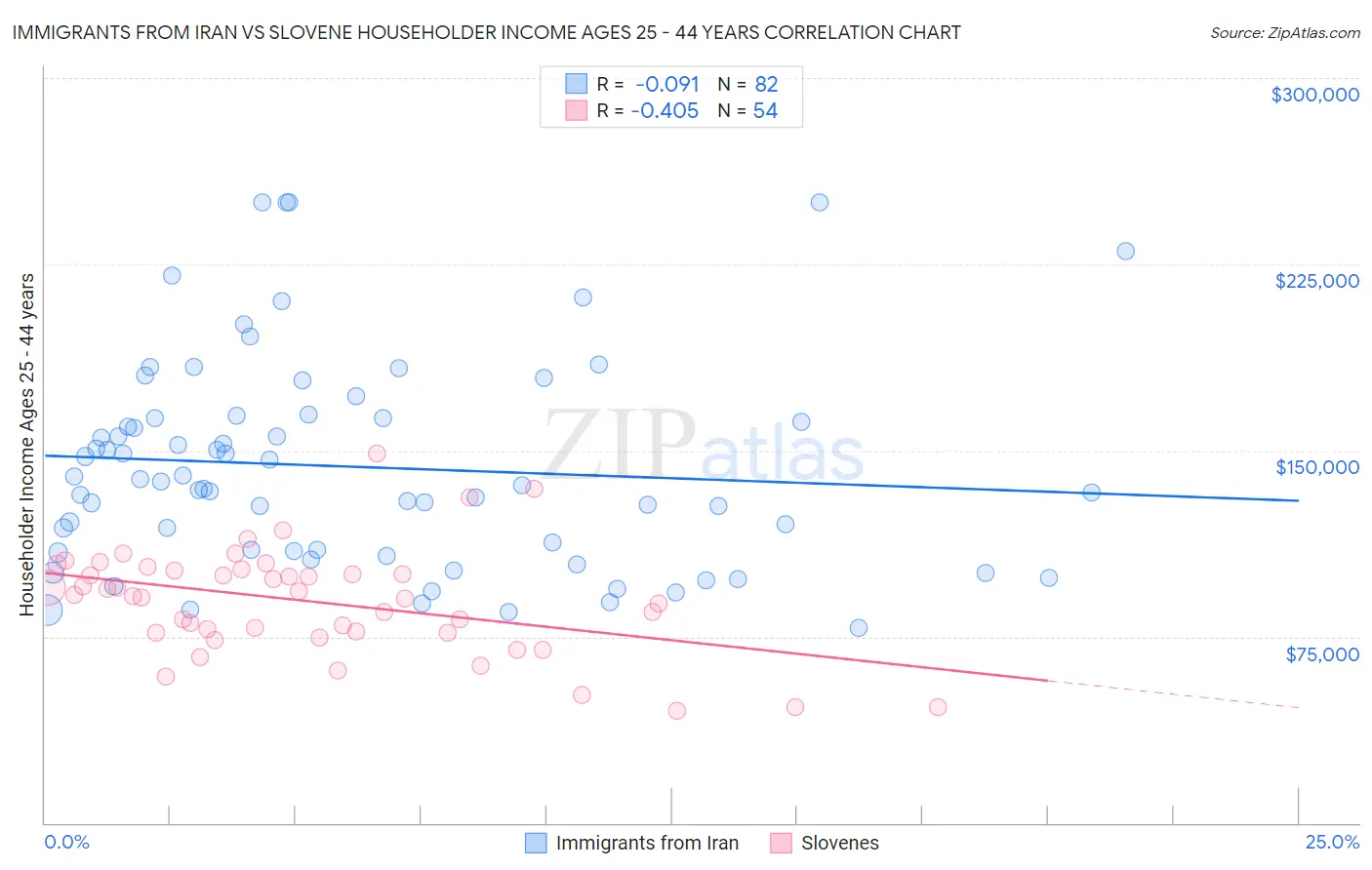 Immigrants from Iran vs Slovene Householder Income Ages 25 - 44 years