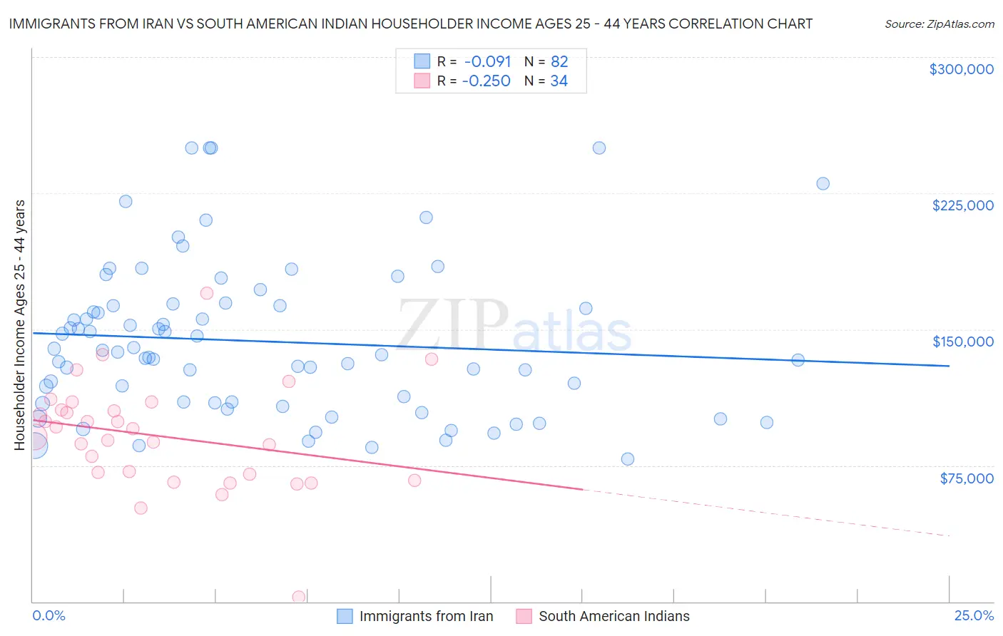 Immigrants from Iran vs South American Indian Householder Income Ages 25 - 44 years