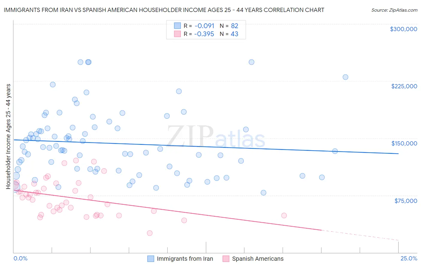 Immigrants from Iran vs Spanish American Householder Income Ages 25 - 44 years