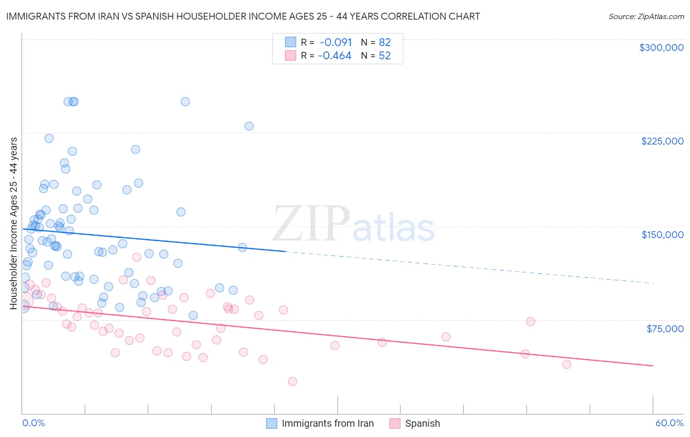 Immigrants from Iran vs Spanish Householder Income Ages 25 - 44 years