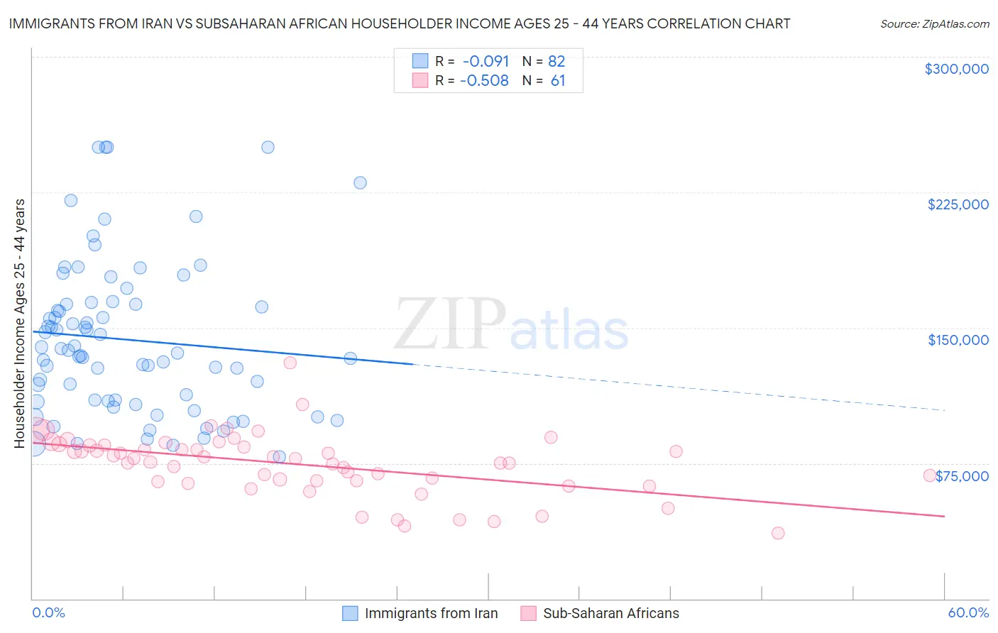 Immigrants from Iran vs Subsaharan African Householder Income Ages 25 - 44 years