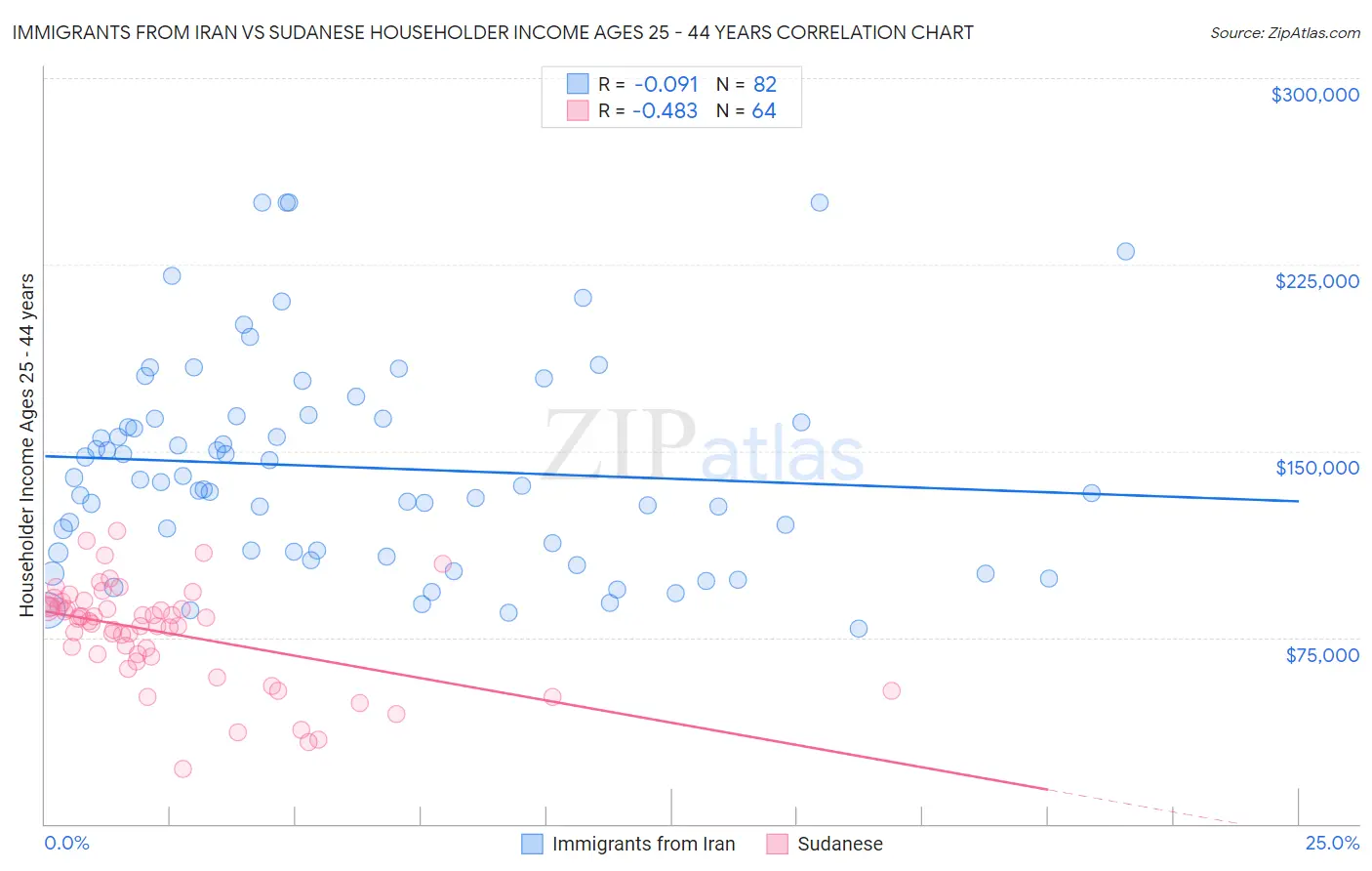 Immigrants from Iran vs Sudanese Householder Income Ages 25 - 44 years