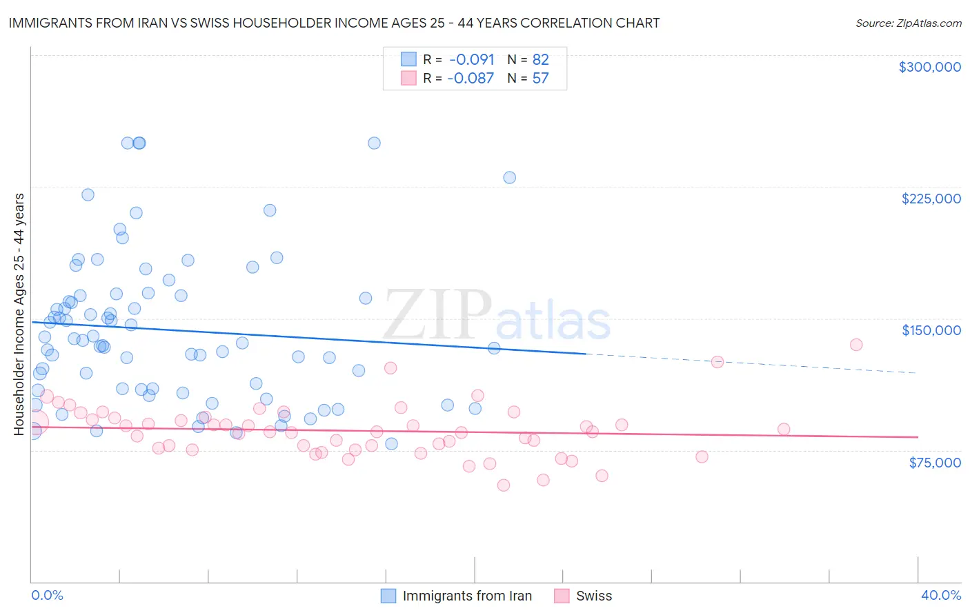 Immigrants from Iran vs Swiss Householder Income Ages 25 - 44 years