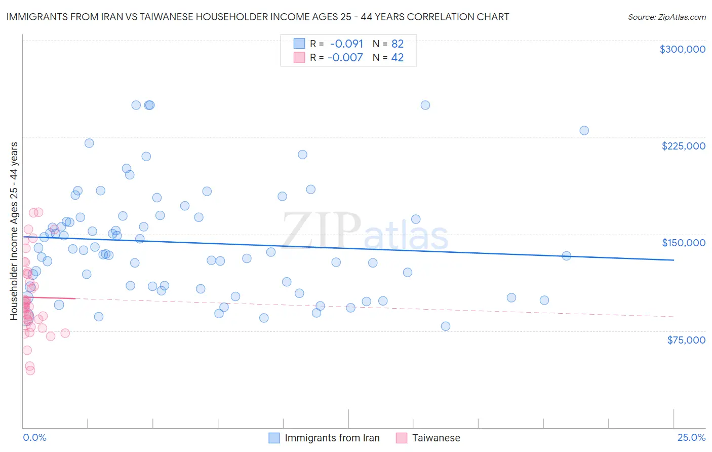 Immigrants from Iran vs Taiwanese Householder Income Ages 25 - 44 years