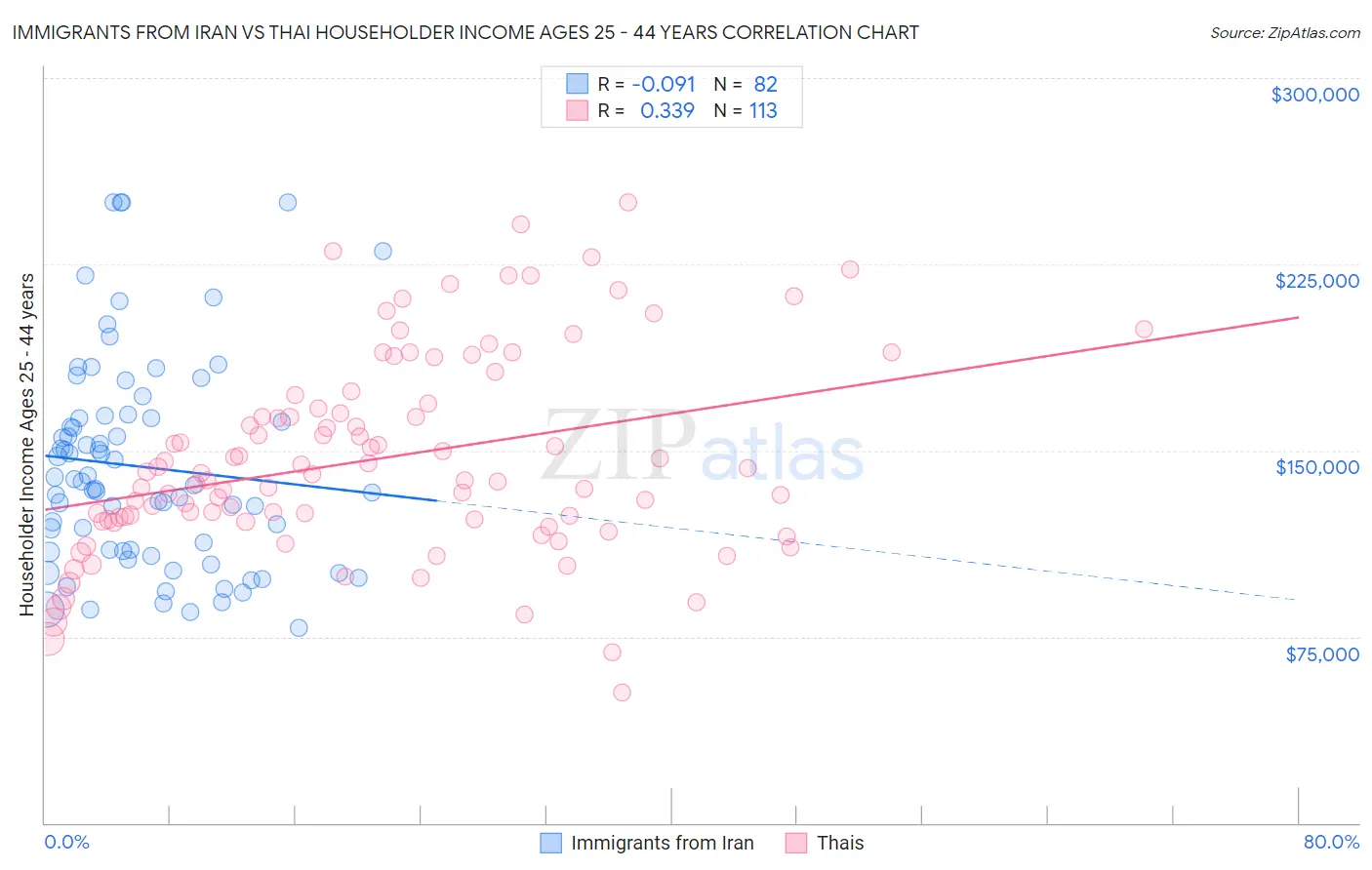 Immigrants from Iran vs Thai Householder Income Ages 25 - 44 years