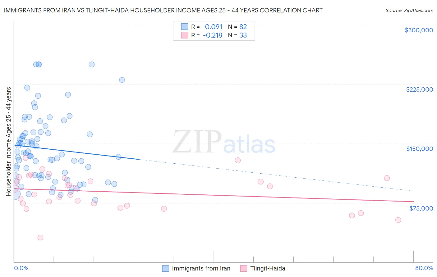 Immigrants from Iran vs Tlingit-Haida Householder Income Ages 25 - 44 years