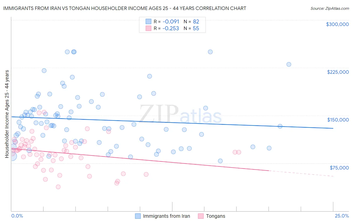 Immigrants from Iran vs Tongan Householder Income Ages 25 - 44 years