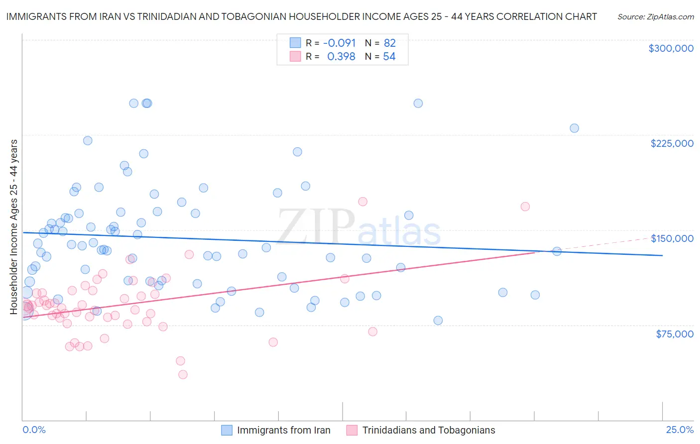 Immigrants from Iran vs Trinidadian and Tobagonian Householder Income Ages 25 - 44 years