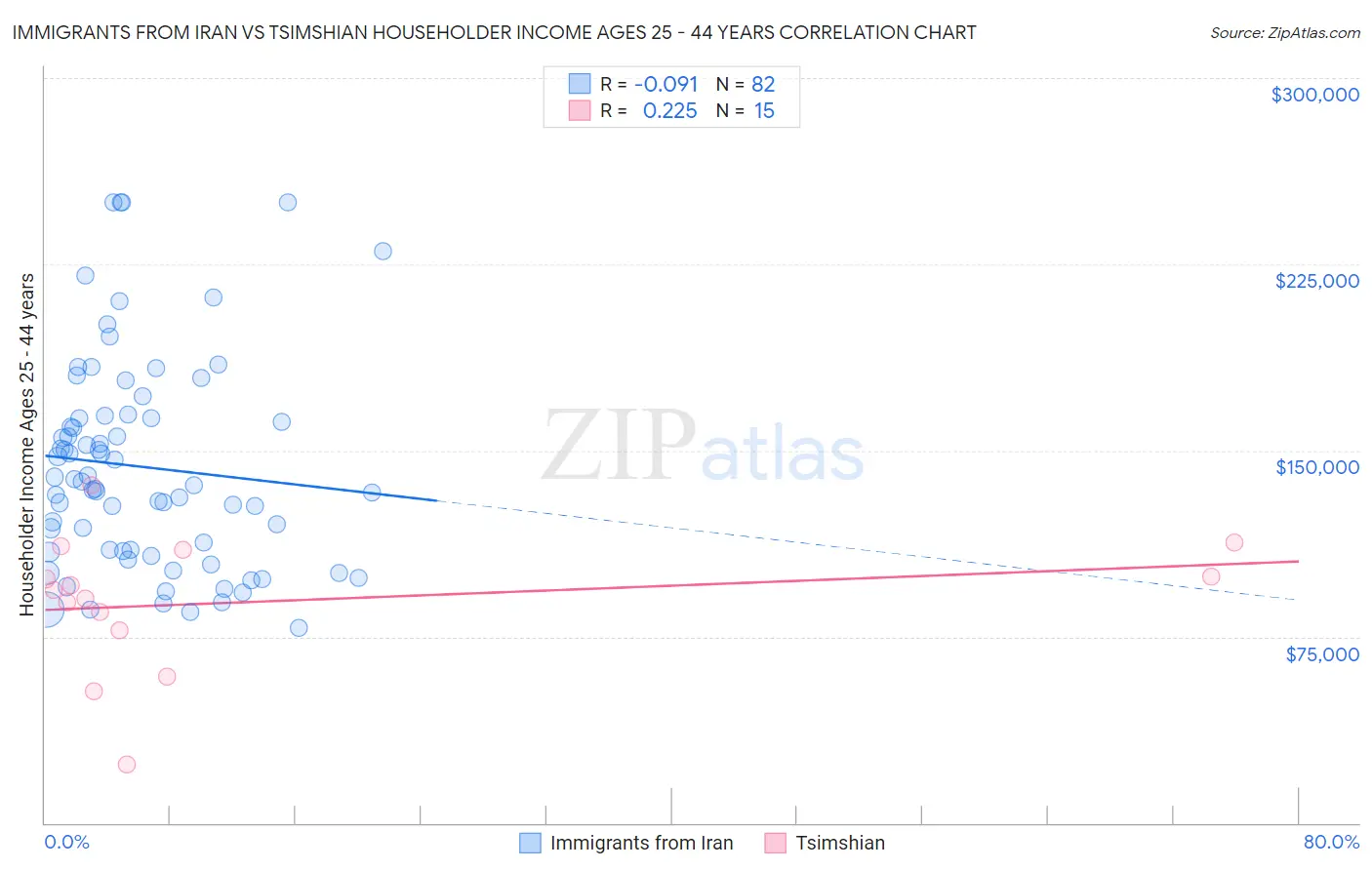 Immigrants from Iran vs Tsimshian Householder Income Ages 25 - 44 years