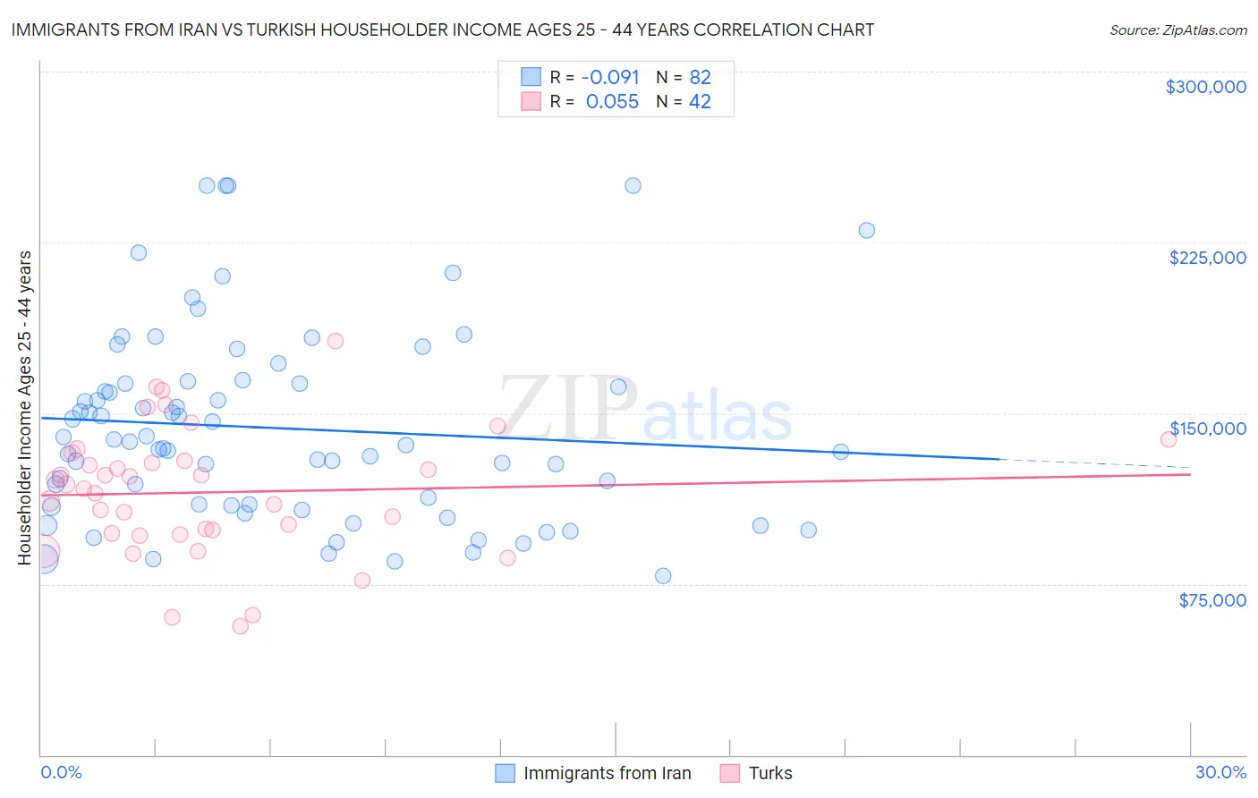 Immigrants from Iran vs Turkish Householder Income Ages 25 - 44 years