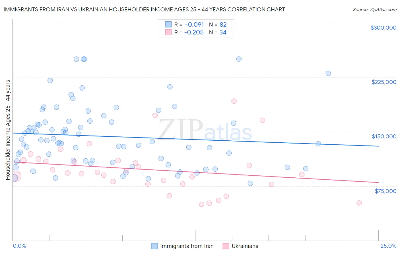 Immigrants from Iran vs Ukrainian Householder Income Ages 25 - 44 years