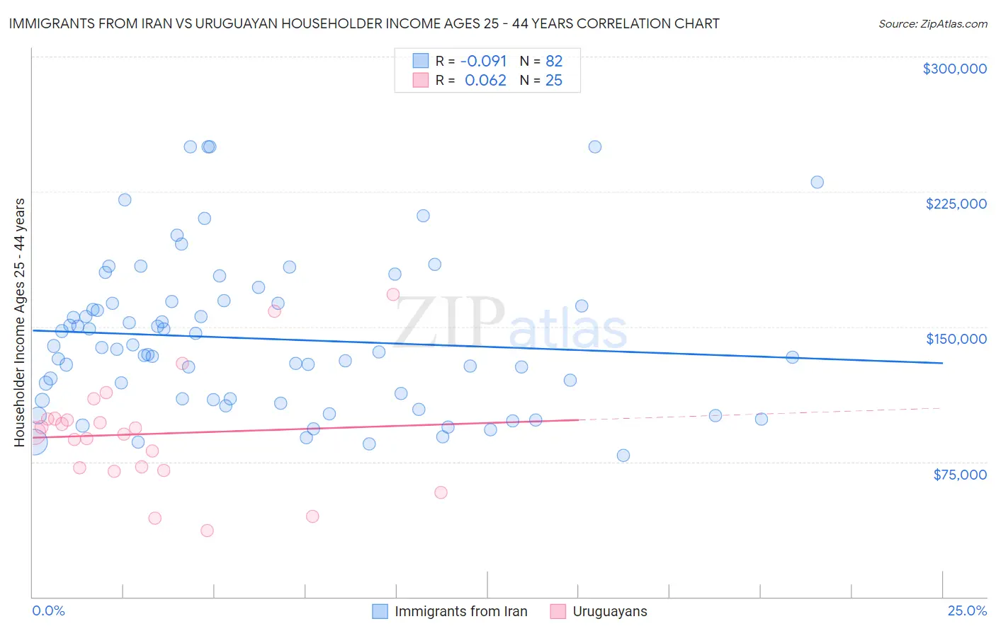 Immigrants from Iran vs Uruguayan Householder Income Ages 25 - 44 years