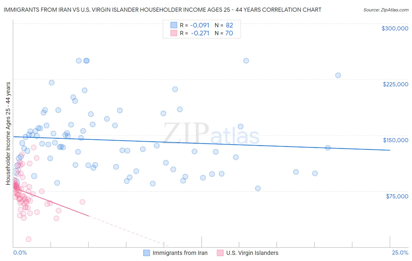 Immigrants from Iran vs U.S. Virgin Islander Householder Income Ages 25 - 44 years