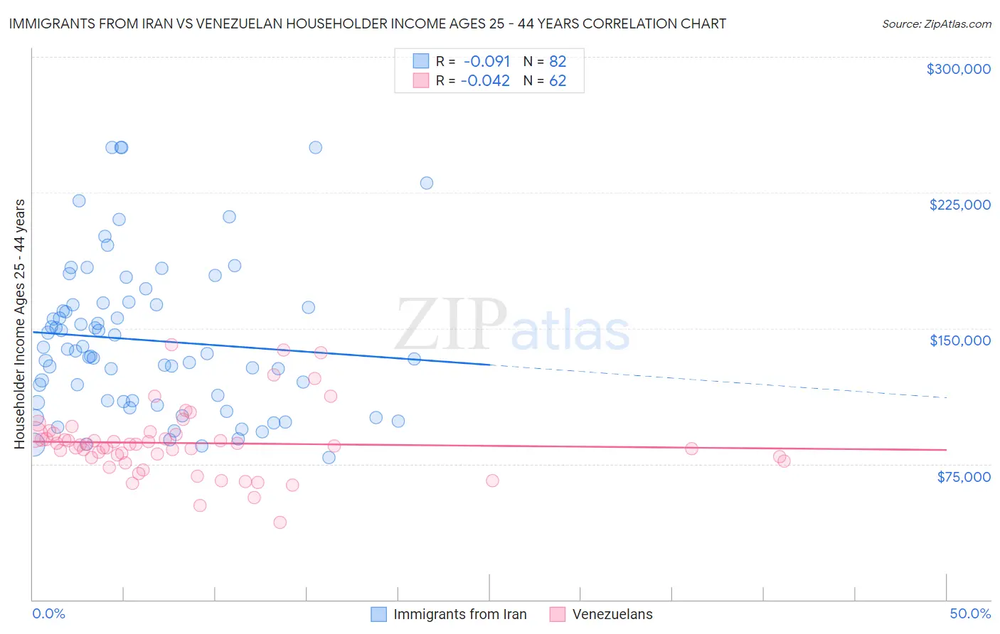 Immigrants from Iran vs Venezuelan Householder Income Ages 25 - 44 years