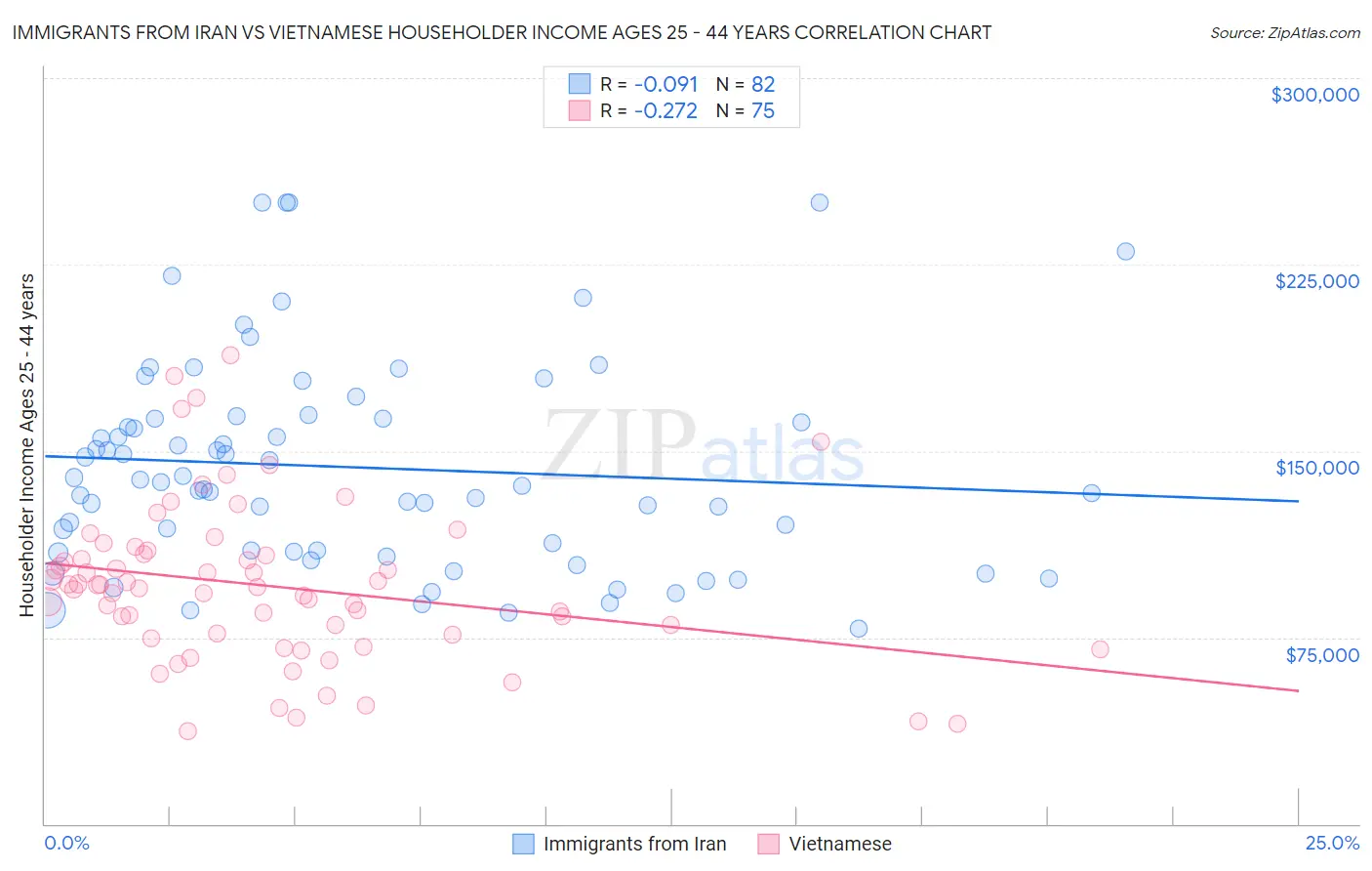 Immigrants from Iran vs Vietnamese Householder Income Ages 25 - 44 years