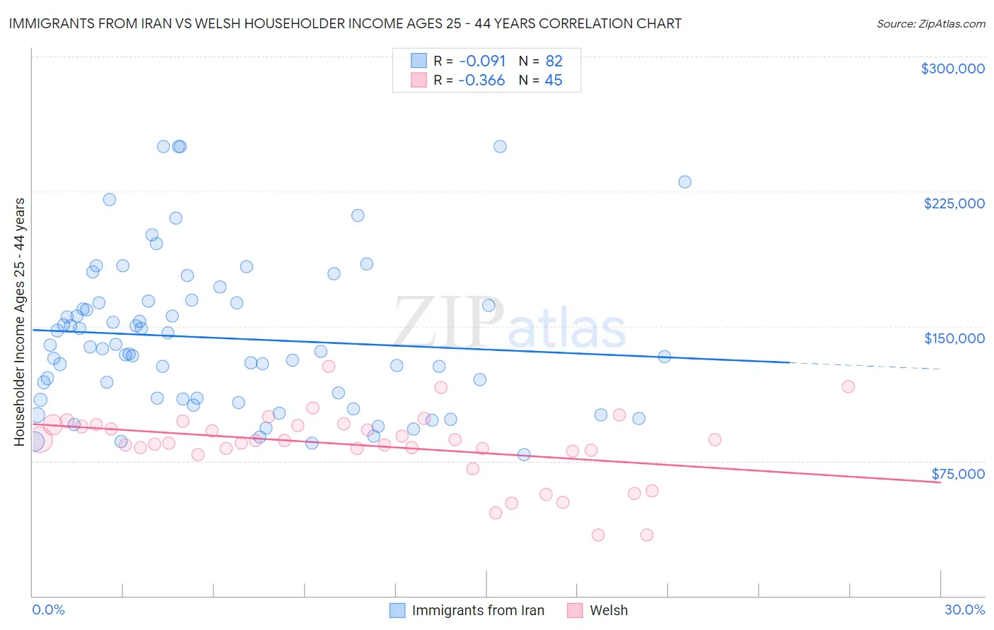 Immigrants from Iran vs Welsh Householder Income Ages 25 - 44 years