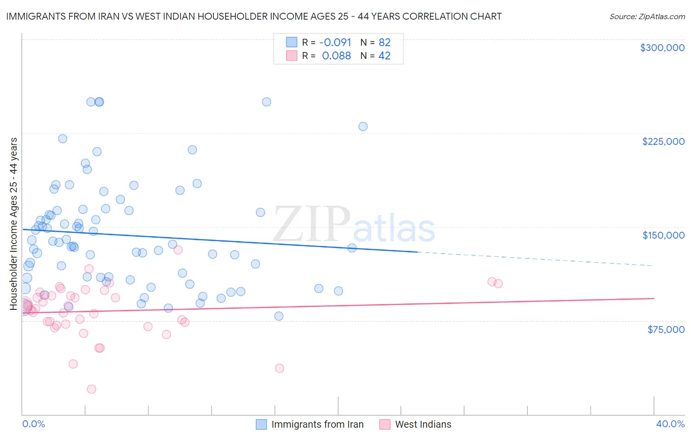 Immigrants from Iran vs West Indian Householder Income Ages 25 - 44 years