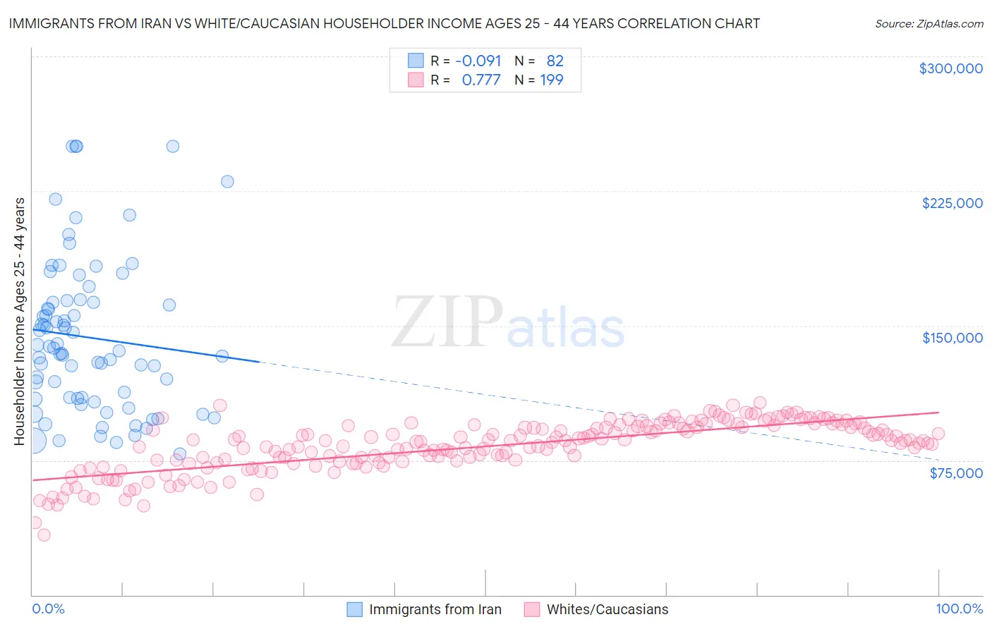 Immigrants from Iran vs White/Caucasian Householder Income Ages 25 - 44 years